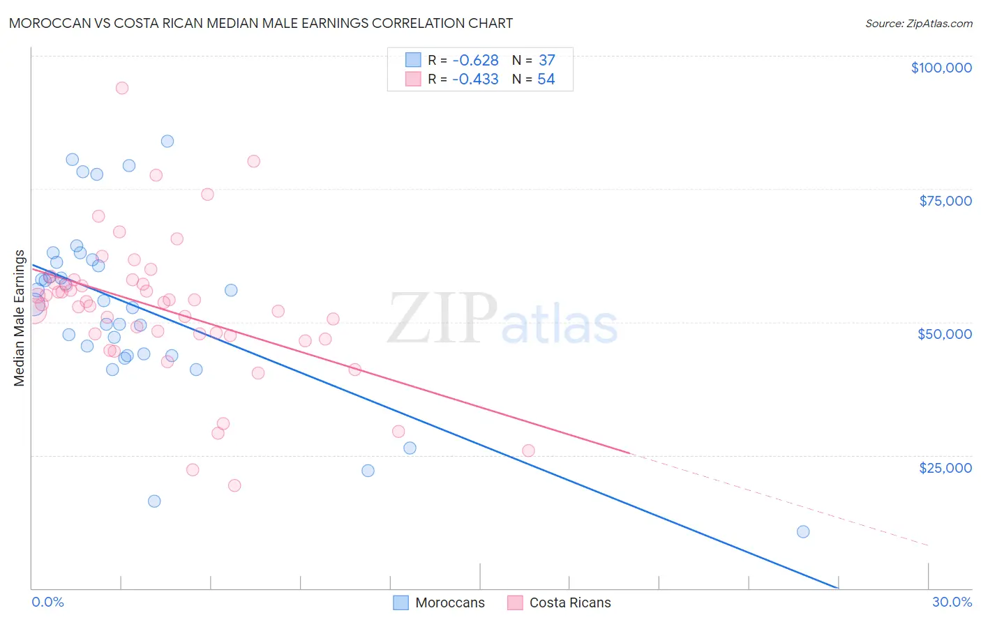 Moroccan vs Costa Rican Median Male Earnings