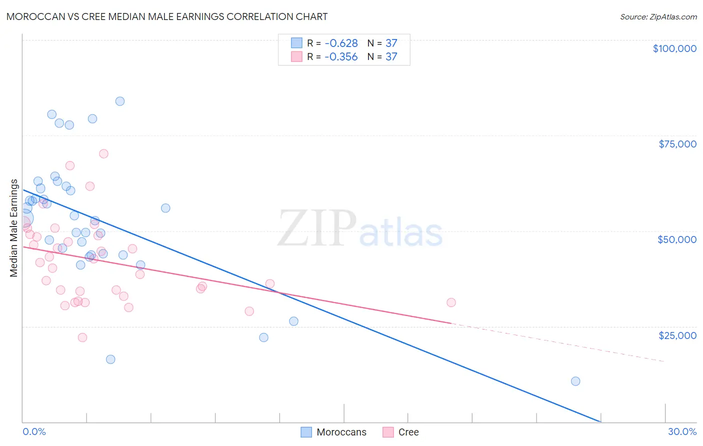 Moroccan vs Cree Median Male Earnings