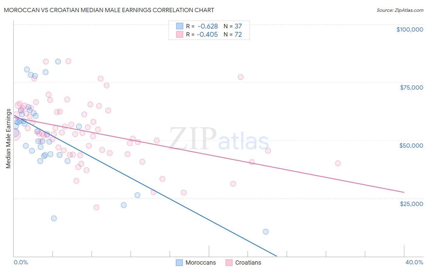 Moroccan vs Croatian Median Male Earnings