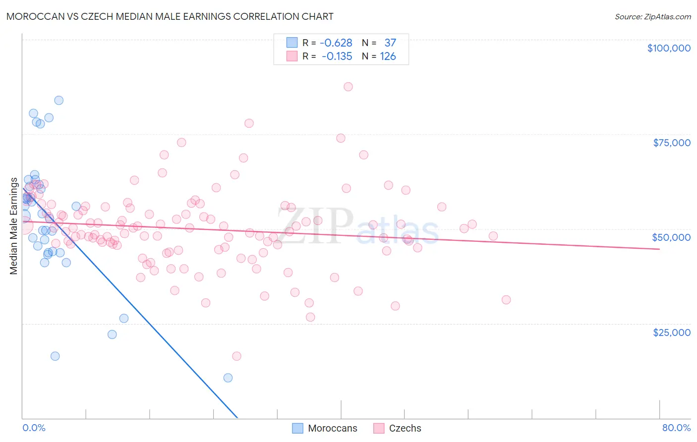 Moroccan vs Czech Median Male Earnings
