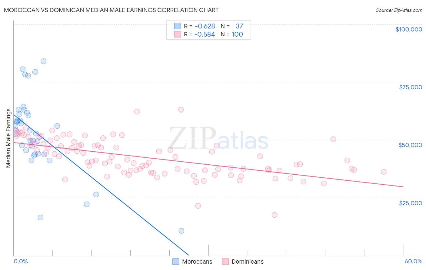 Moroccan vs Dominican Median Male Earnings