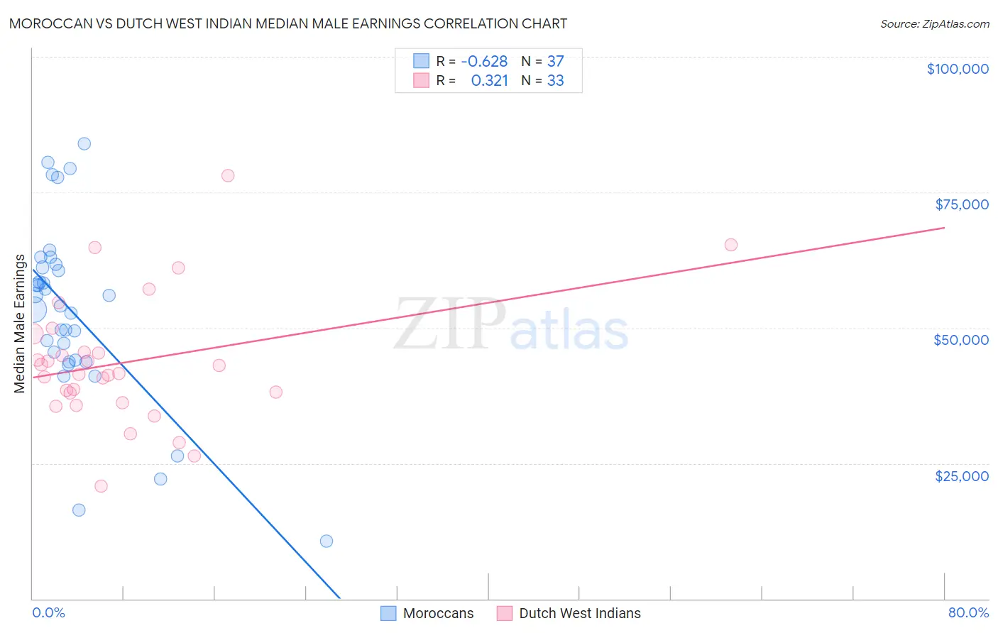 Moroccan vs Dutch West Indian Median Male Earnings