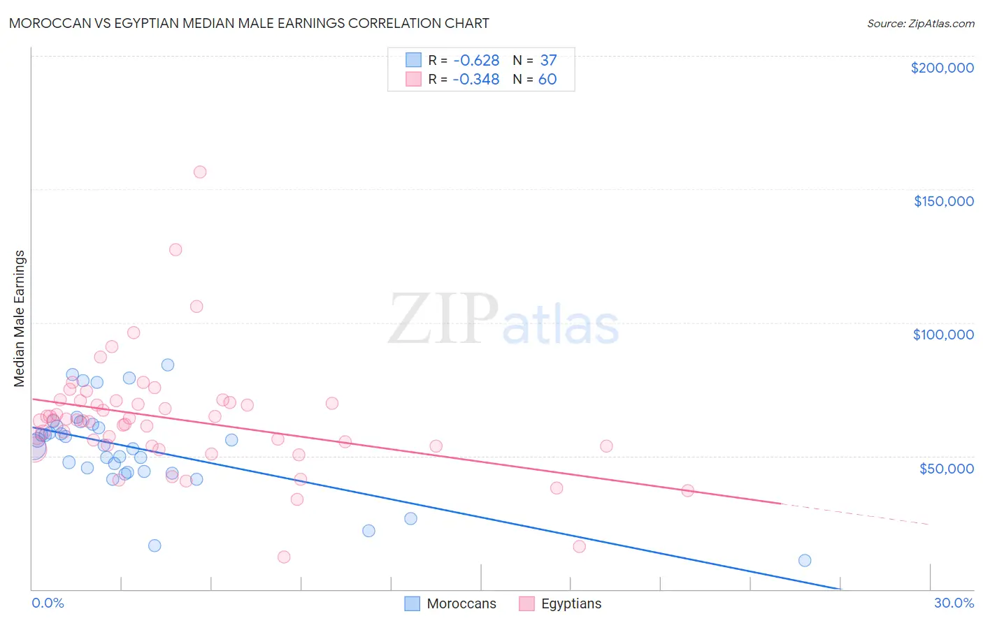 Moroccan vs Egyptian Median Male Earnings