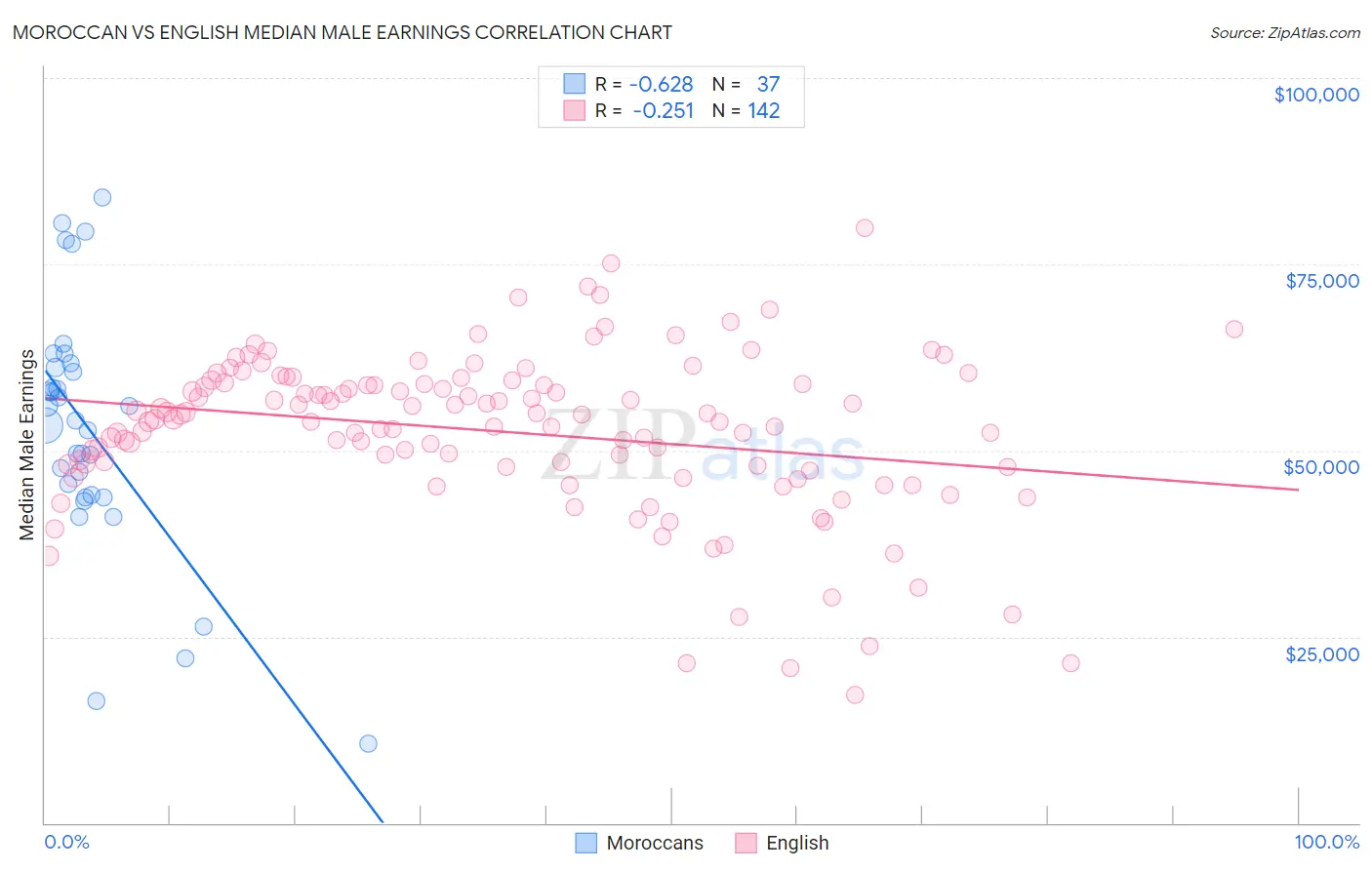 Moroccan vs English Median Male Earnings
