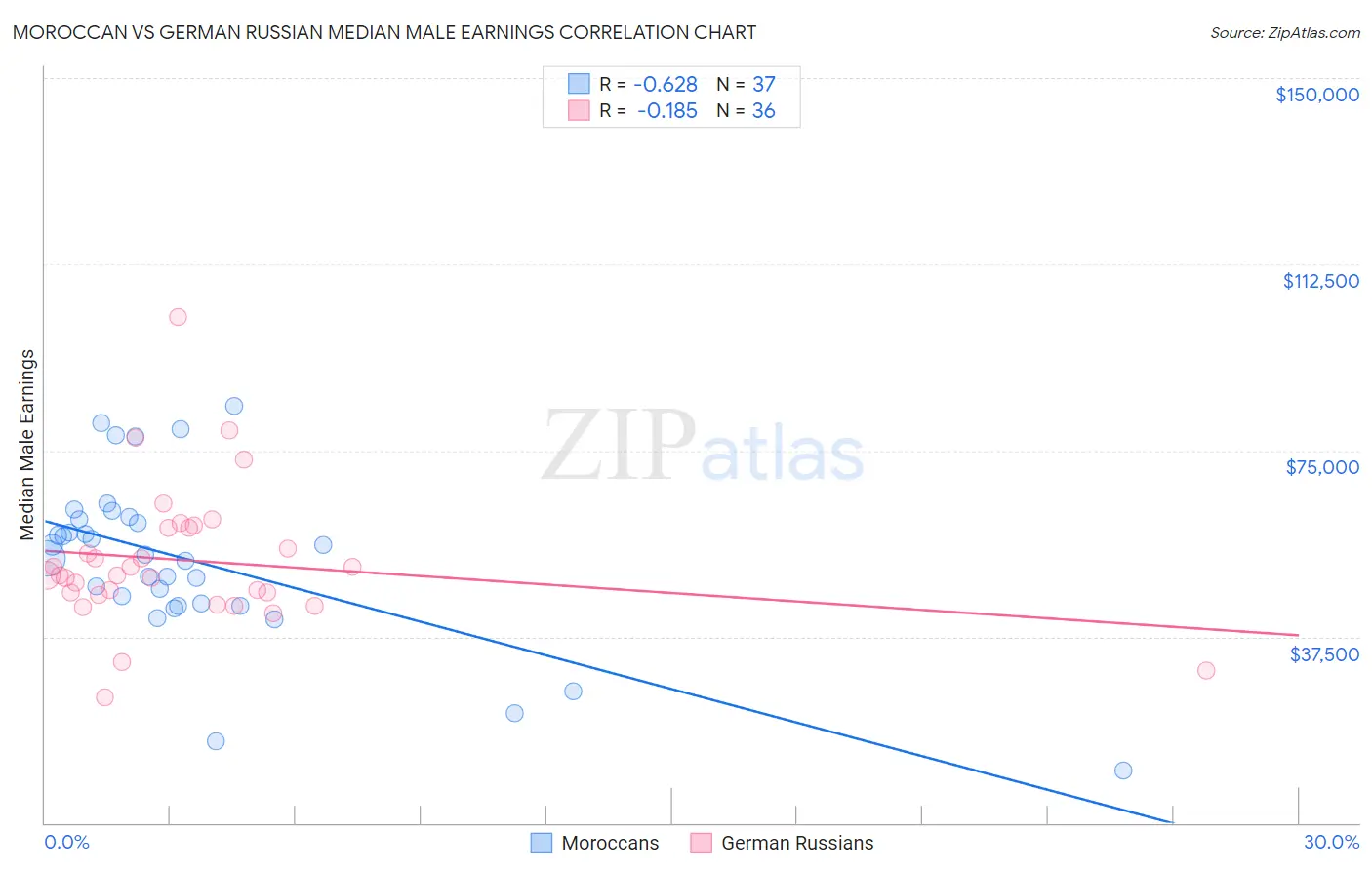 Moroccan vs German Russian Median Male Earnings