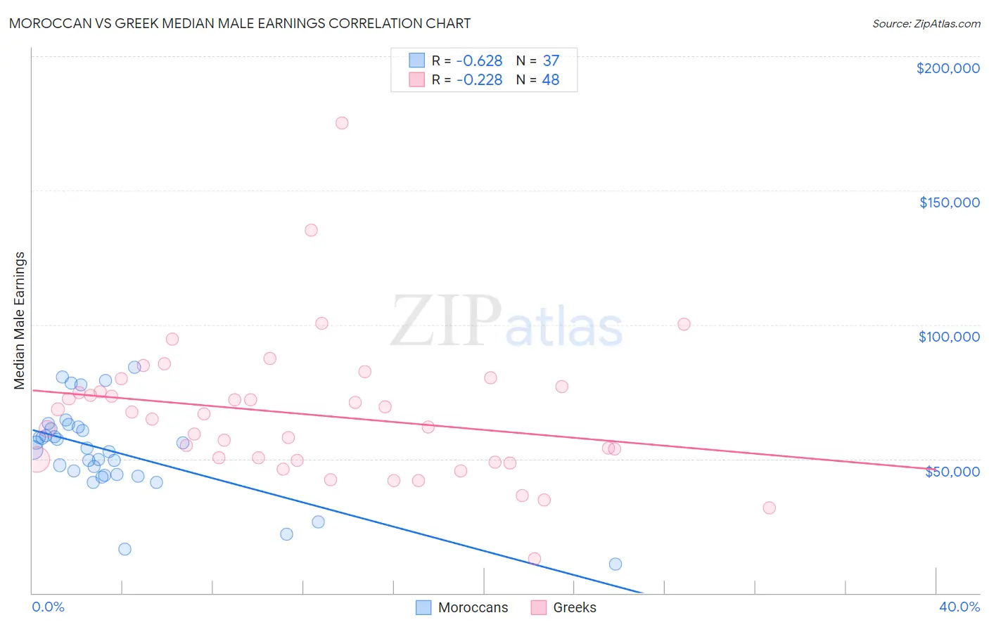 Moroccan vs Greek Median Male Earnings