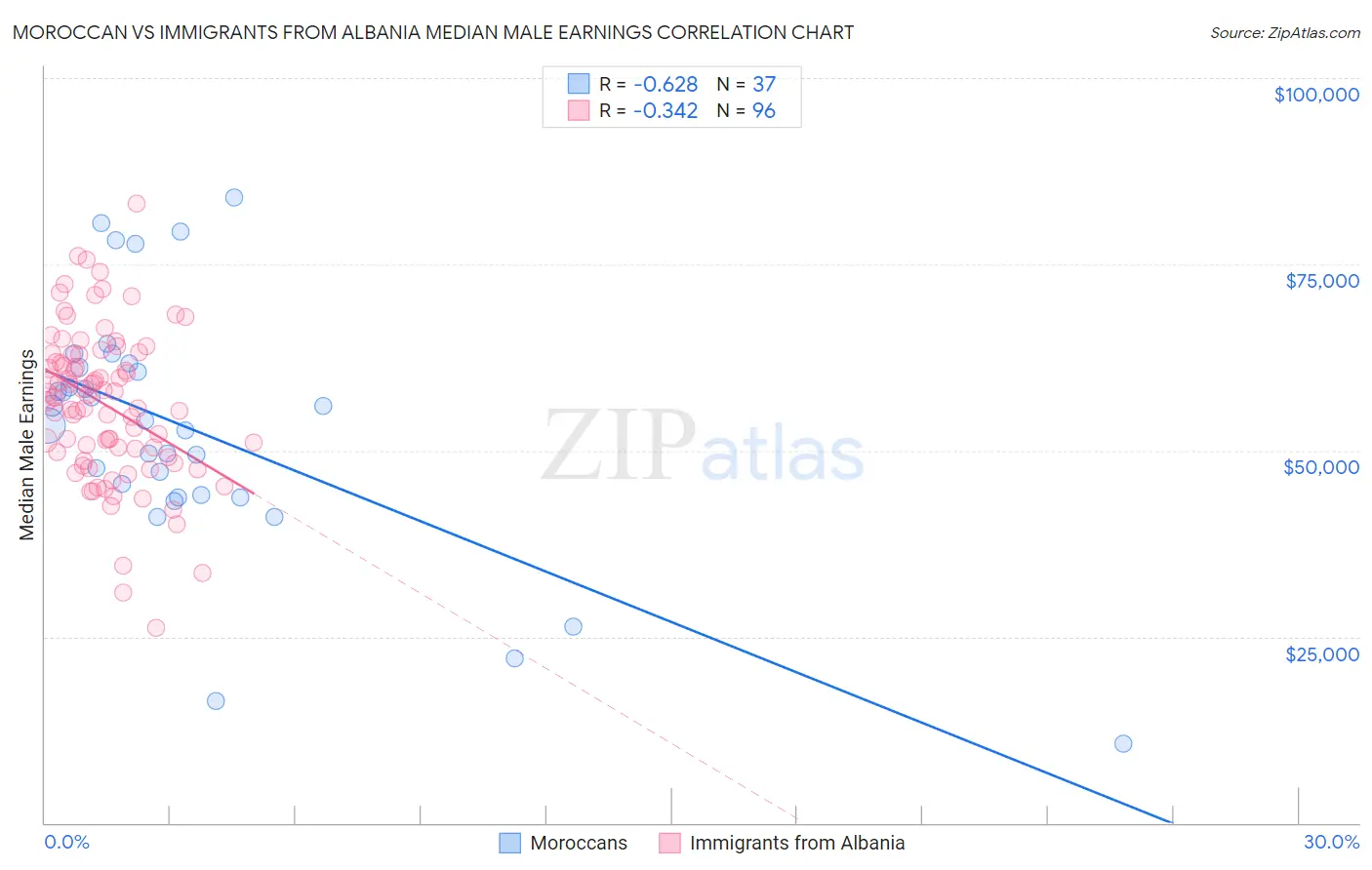 Moroccan vs Immigrants from Albania Median Male Earnings