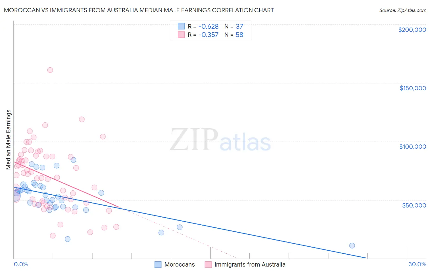 Moroccan vs Immigrants from Australia Median Male Earnings