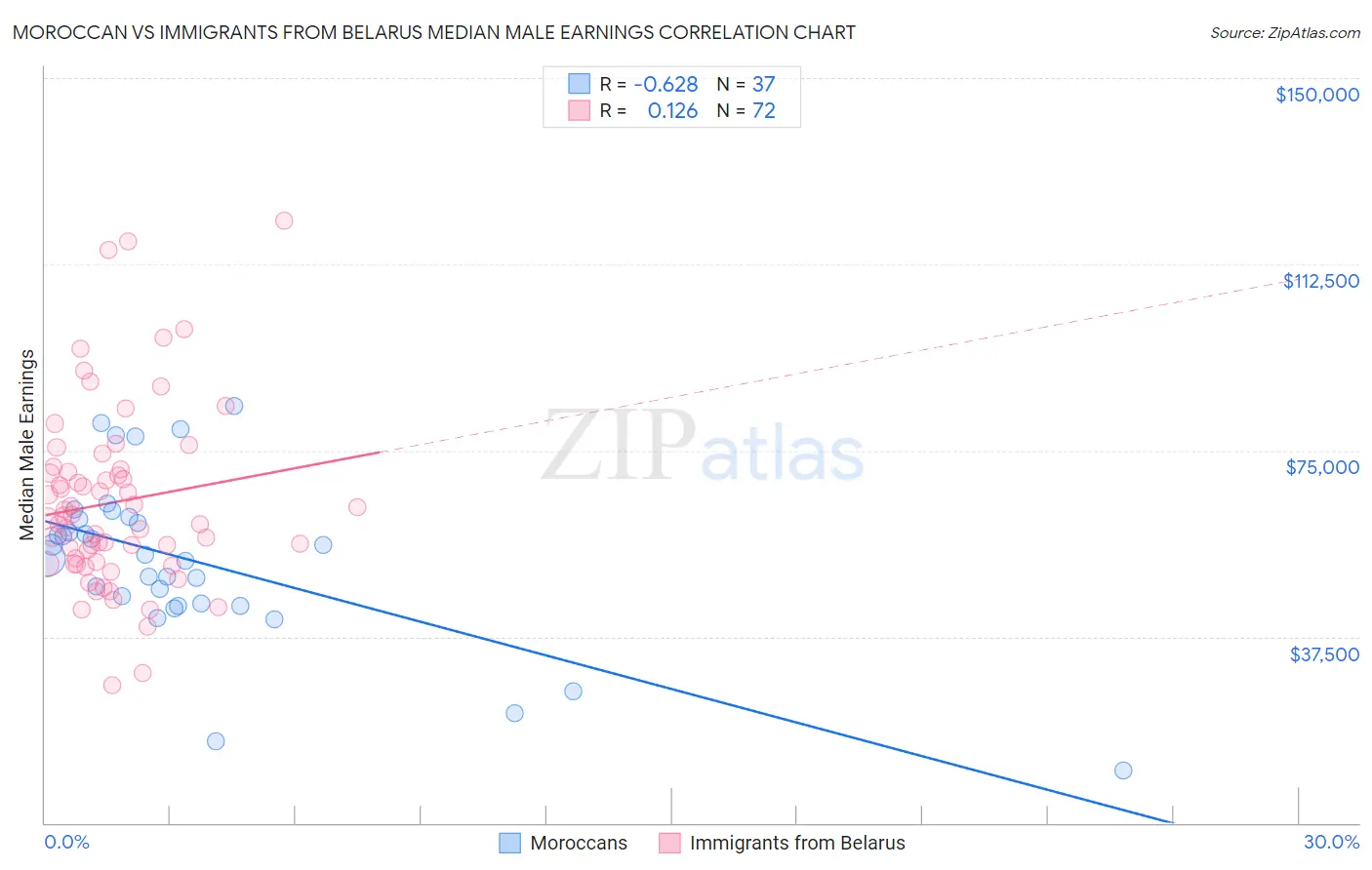 Moroccan vs Immigrants from Belarus Median Male Earnings