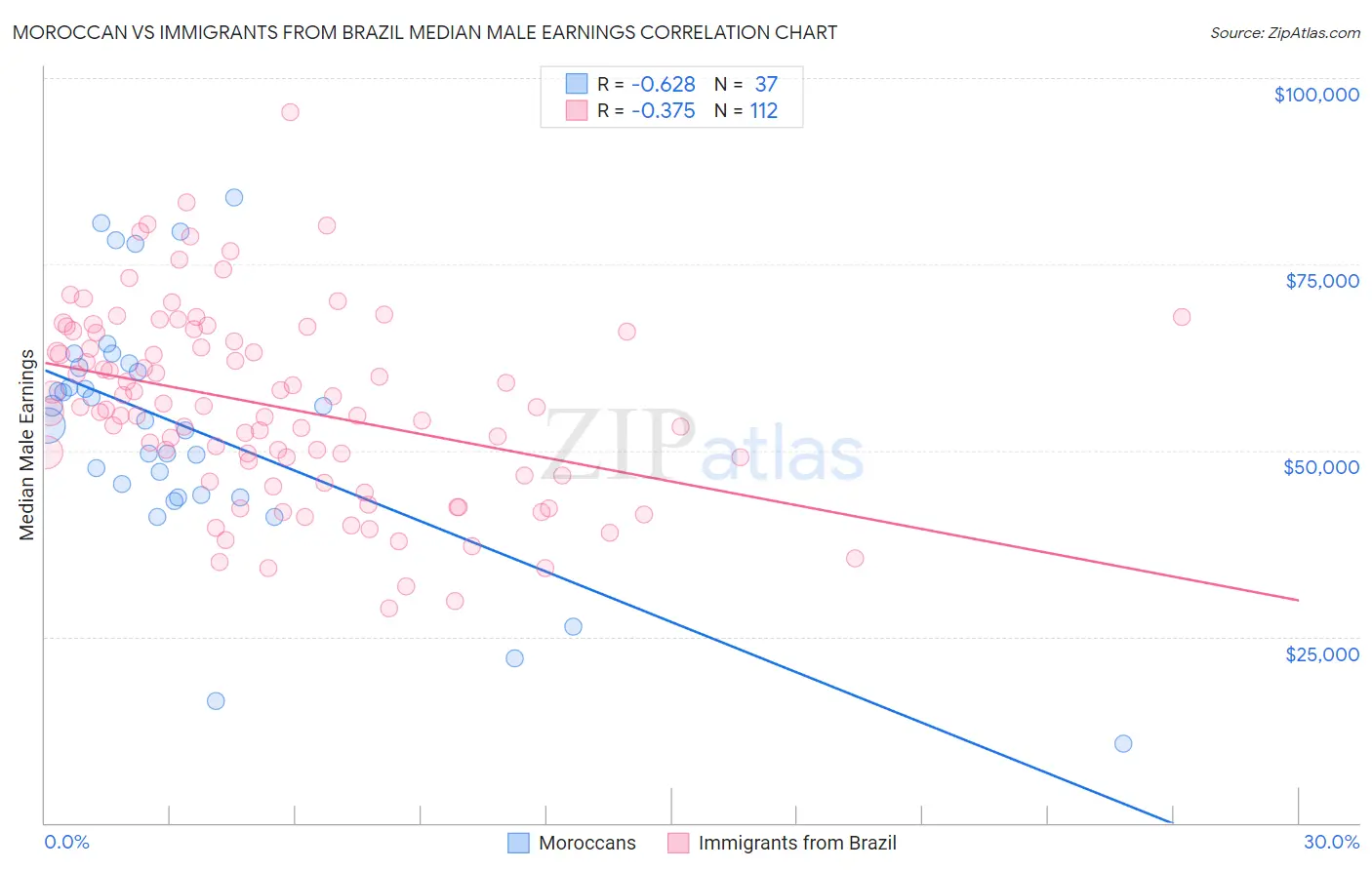 Moroccan vs Immigrants from Brazil Median Male Earnings