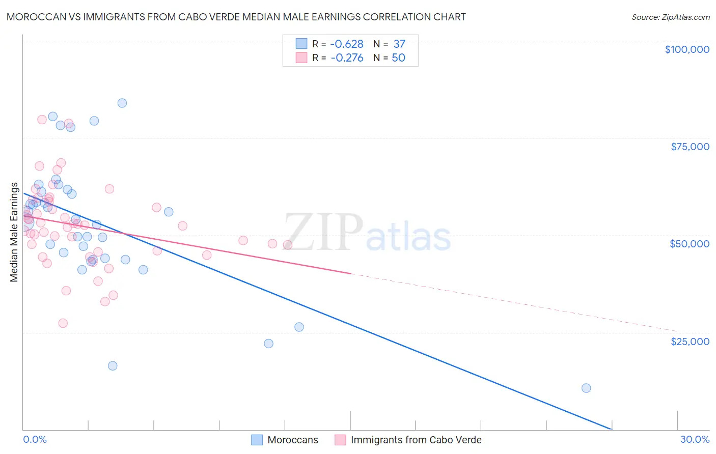 Moroccan vs Immigrants from Cabo Verde Median Male Earnings