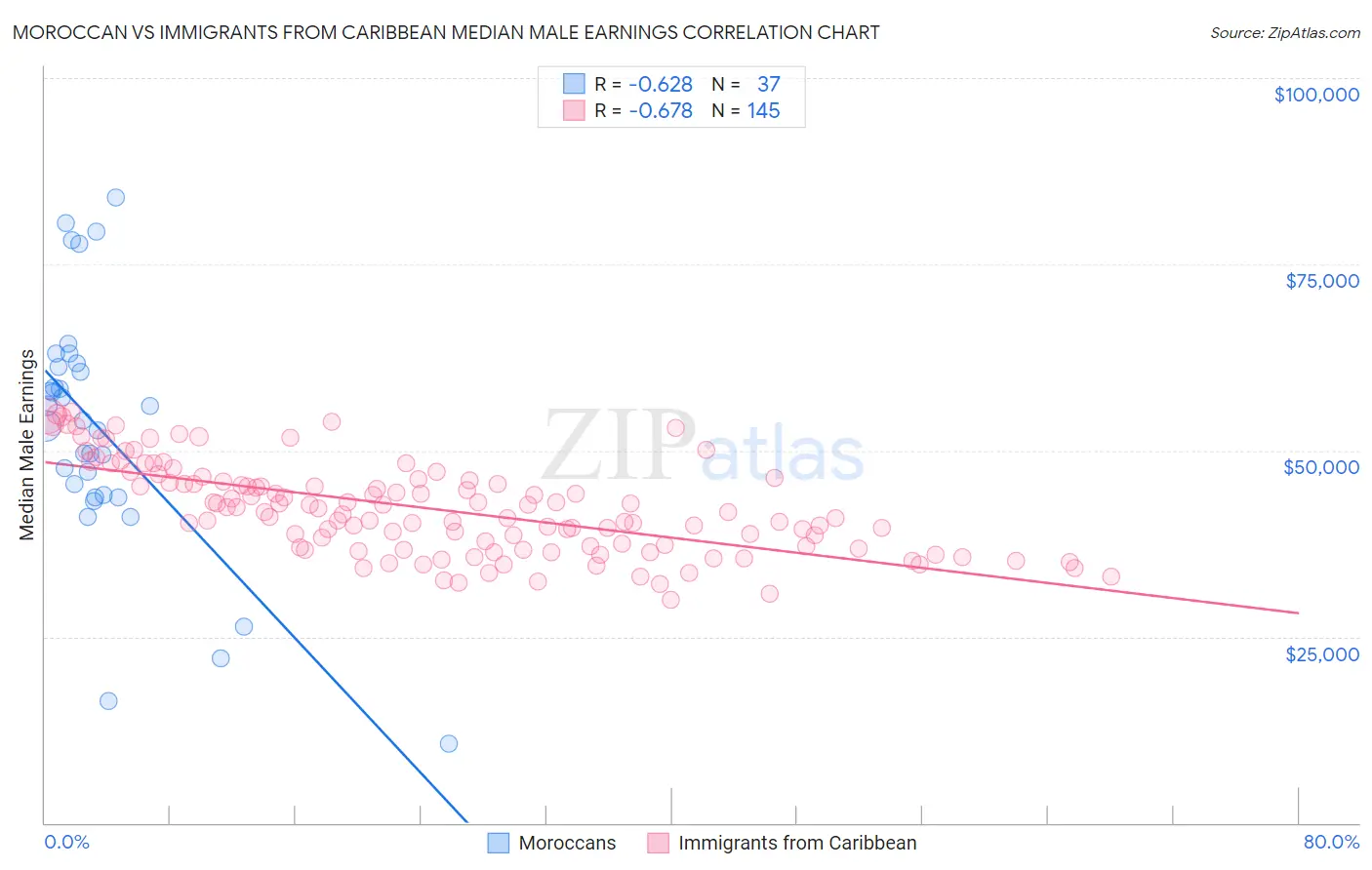 Moroccan vs Immigrants from Caribbean Median Male Earnings