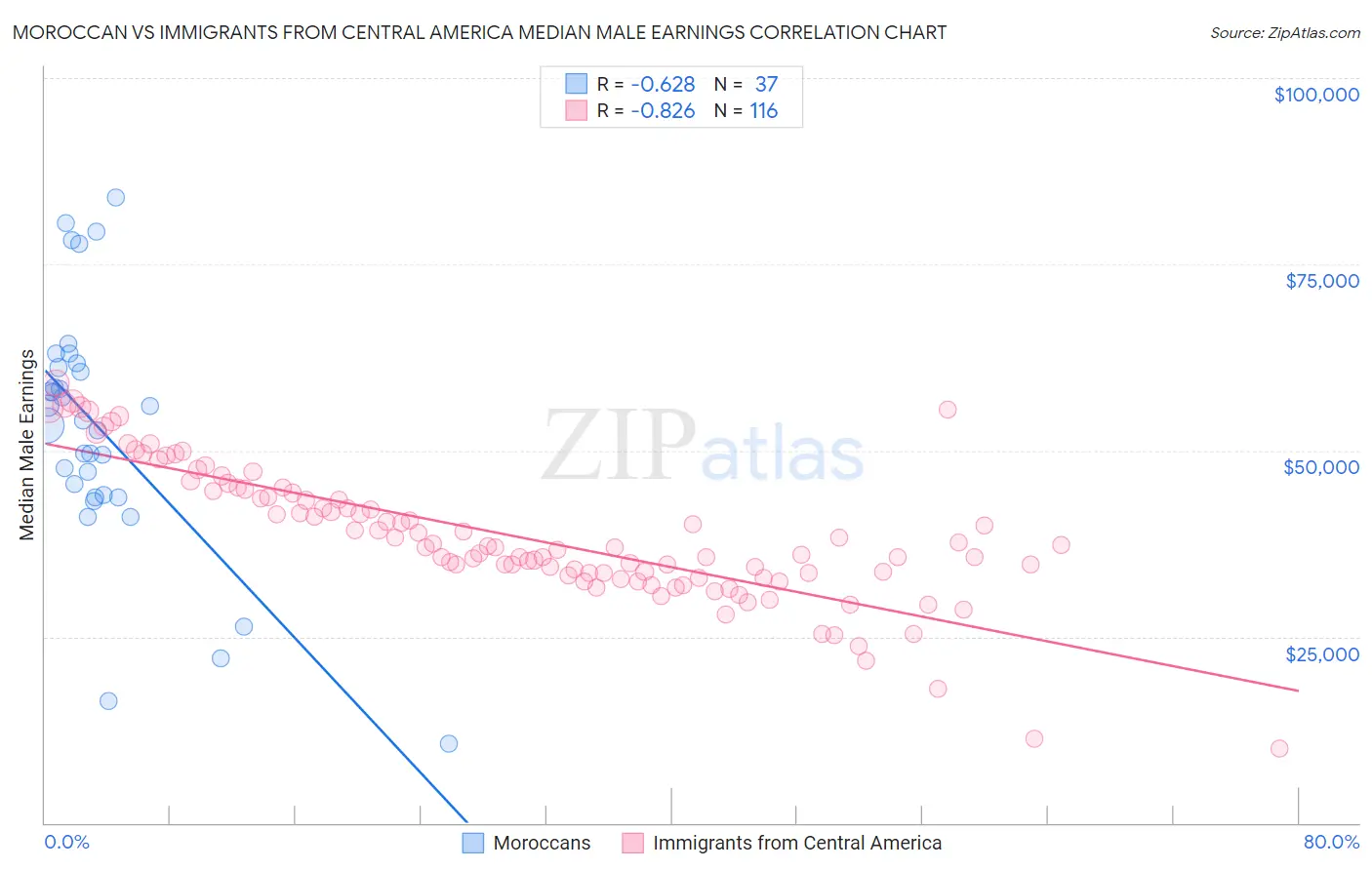 Moroccan vs Immigrants from Central America Median Male Earnings