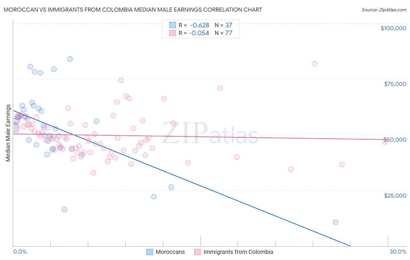 Moroccan vs Immigrants from Colombia Median Male Earnings