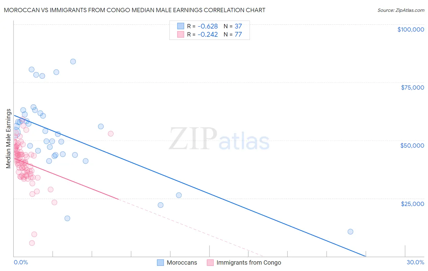 Moroccan vs Immigrants from Congo Median Male Earnings