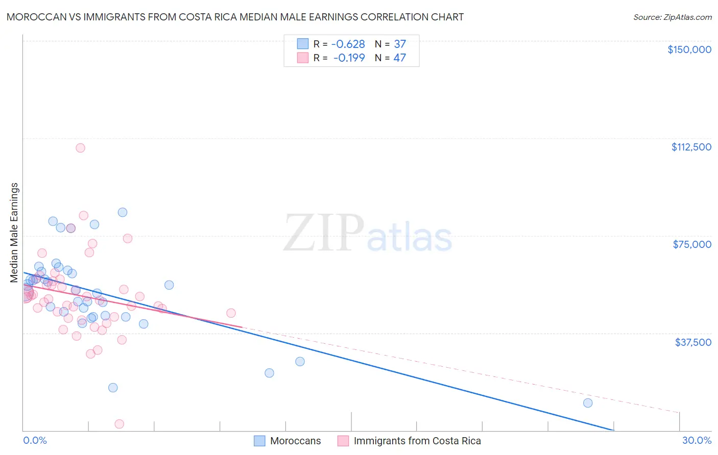 Moroccan vs Immigrants from Costa Rica Median Male Earnings