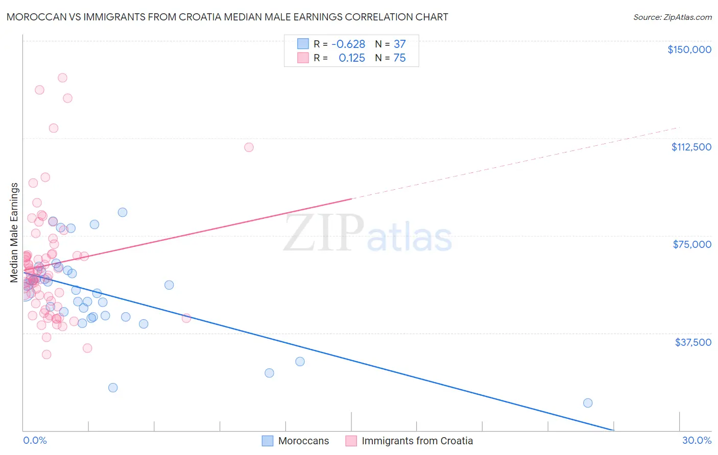 Moroccan vs Immigrants from Croatia Median Male Earnings