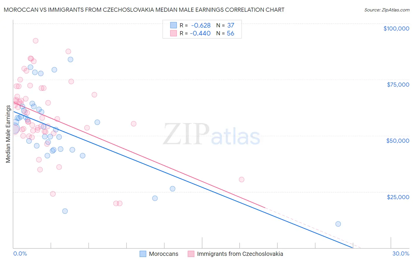 Moroccan vs Immigrants from Czechoslovakia Median Male Earnings