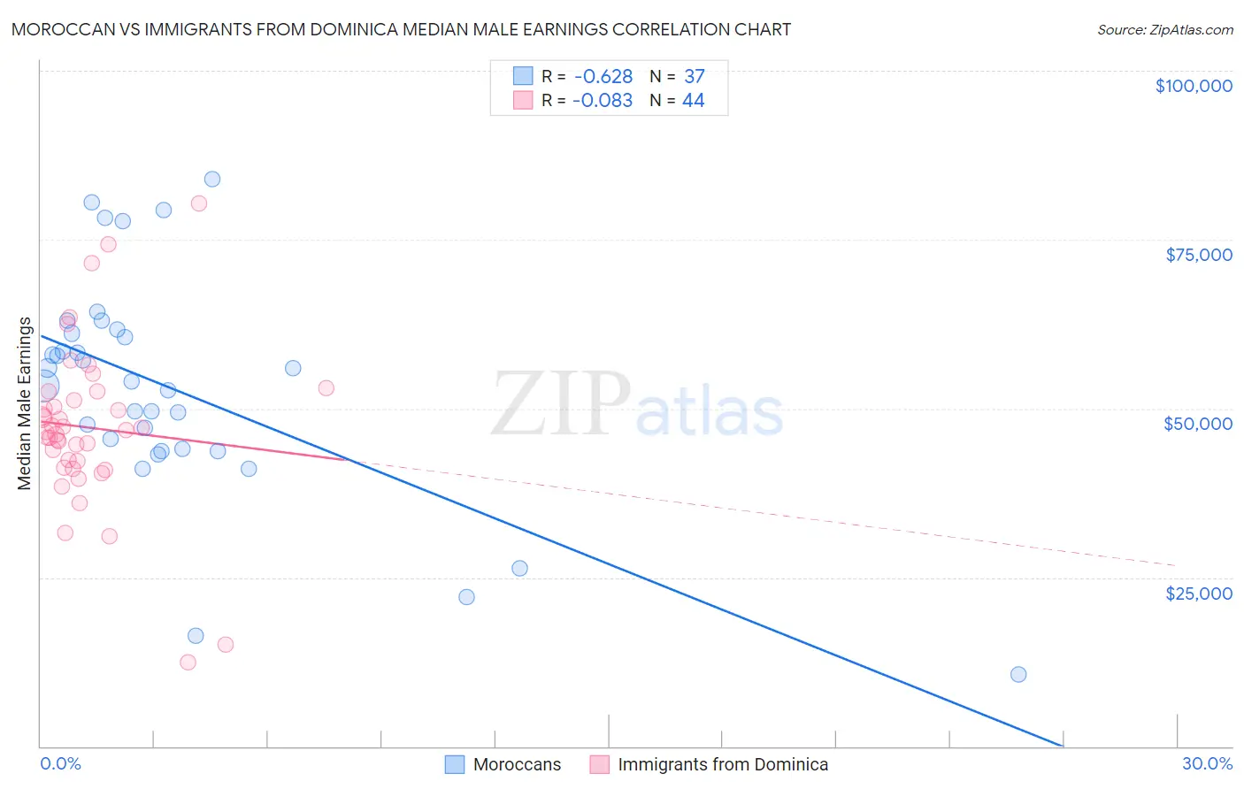 Moroccan vs Immigrants from Dominica Median Male Earnings