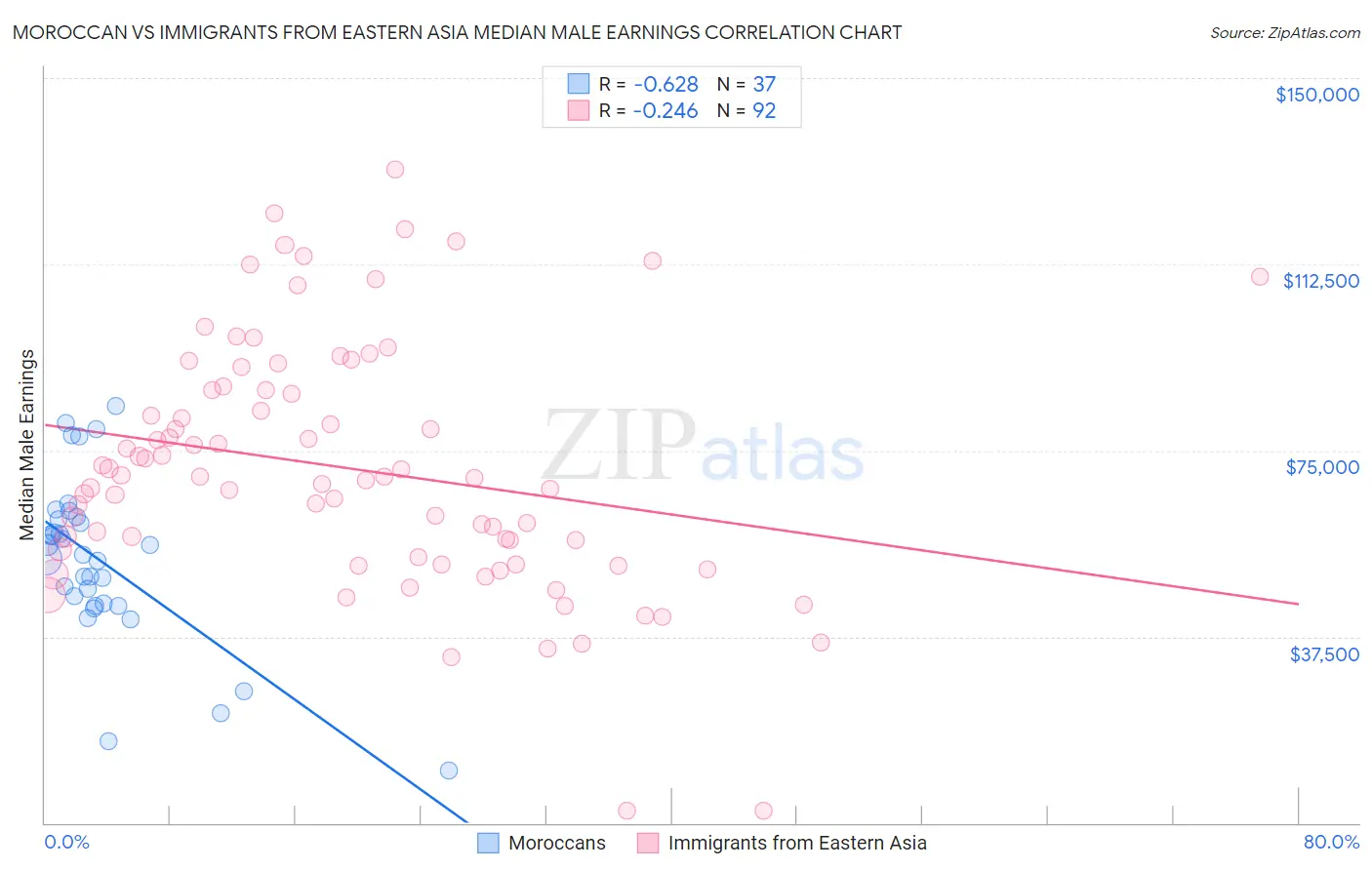 Moroccan vs Immigrants from Eastern Asia Median Male Earnings