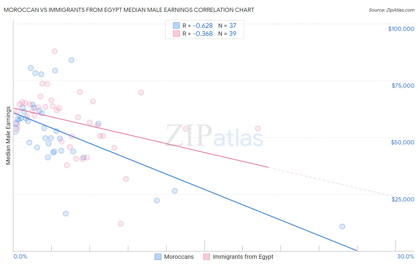 Moroccan vs Immigrants from Egypt Median Male Earnings