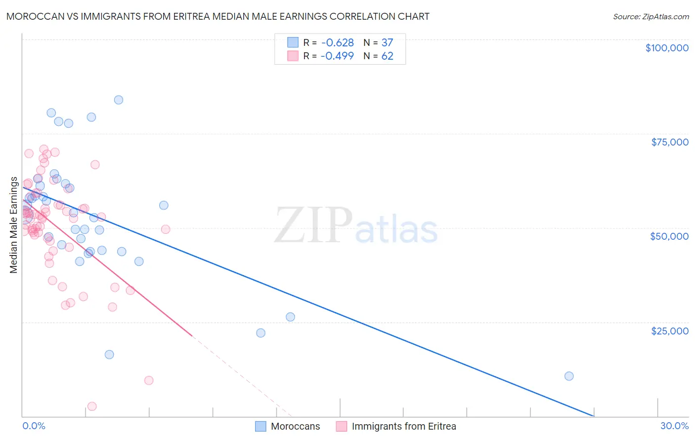 Moroccan vs Immigrants from Eritrea Median Male Earnings