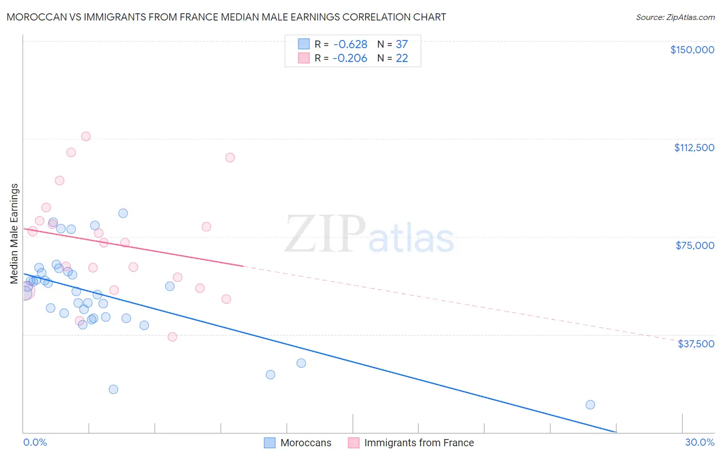 Moroccan vs Immigrants from France Median Male Earnings