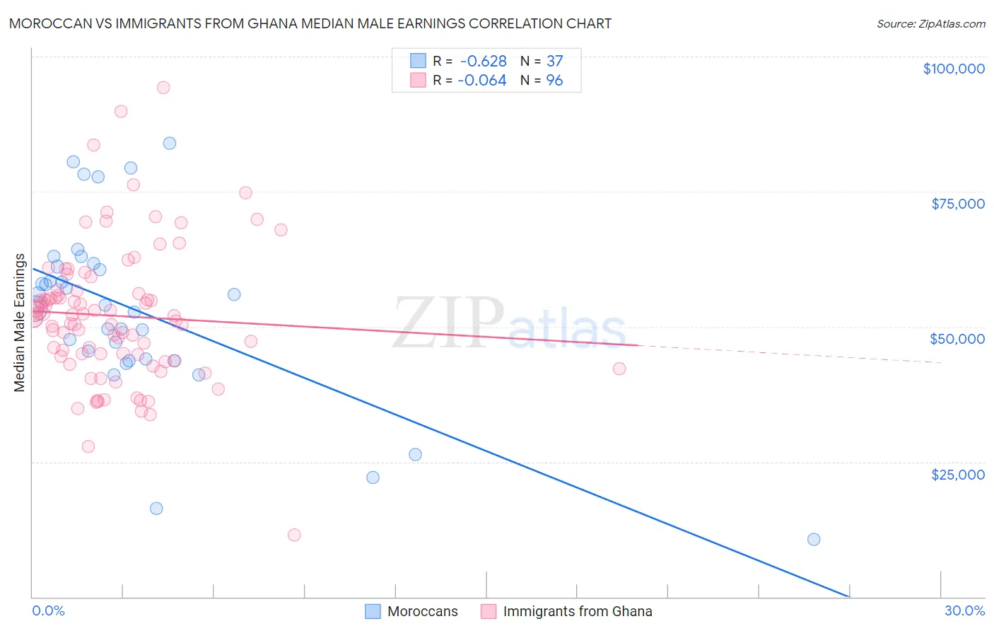 Moroccan vs Immigrants from Ghana Median Male Earnings