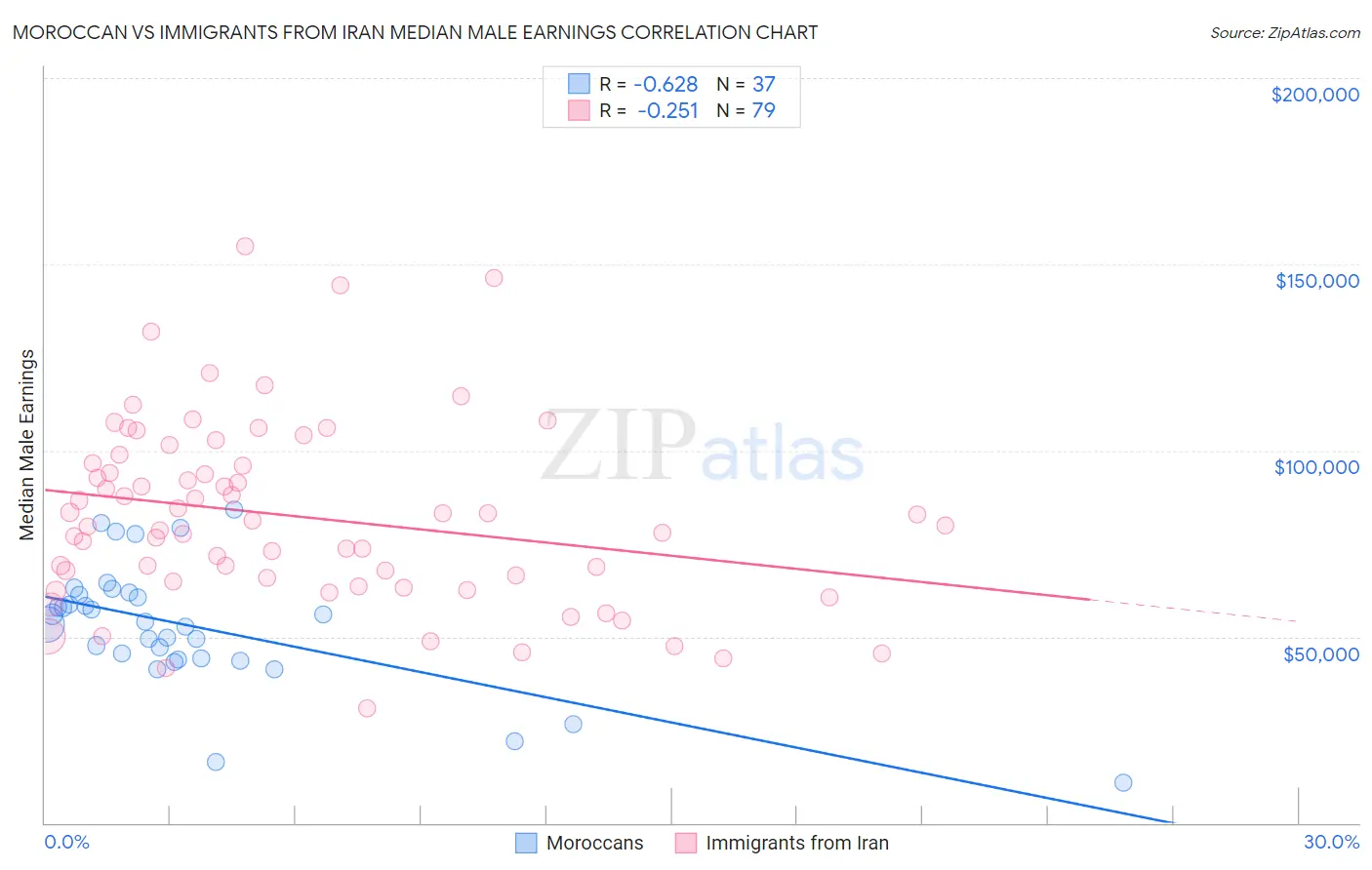 Moroccan vs Immigrants from Iran Median Male Earnings