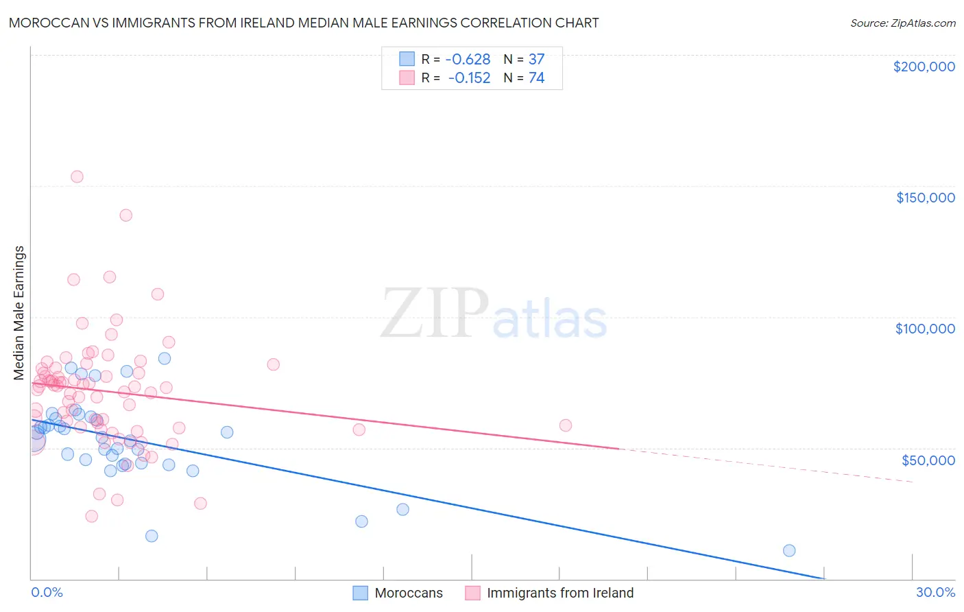 Moroccan vs Immigrants from Ireland Median Male Earnings