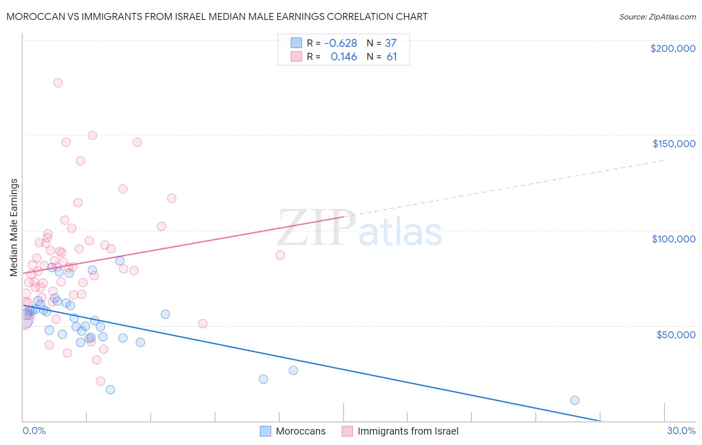 Moroccan vs Immigrants from Israel Median Male Earnings