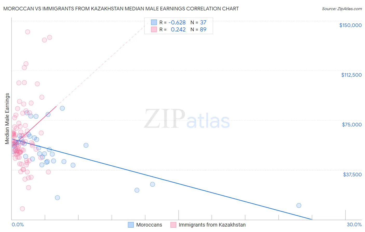 Moroccan vs Immigrants from Kazakhstan Median Male Earnings