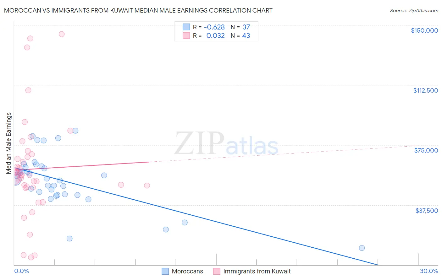 Moroccan vs Immigrants from Kuwait Median Male Earnings