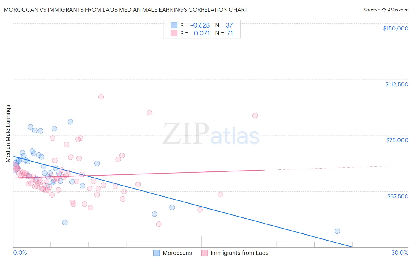 Moroccan vs Immigrants from Laos Median Male Earnings