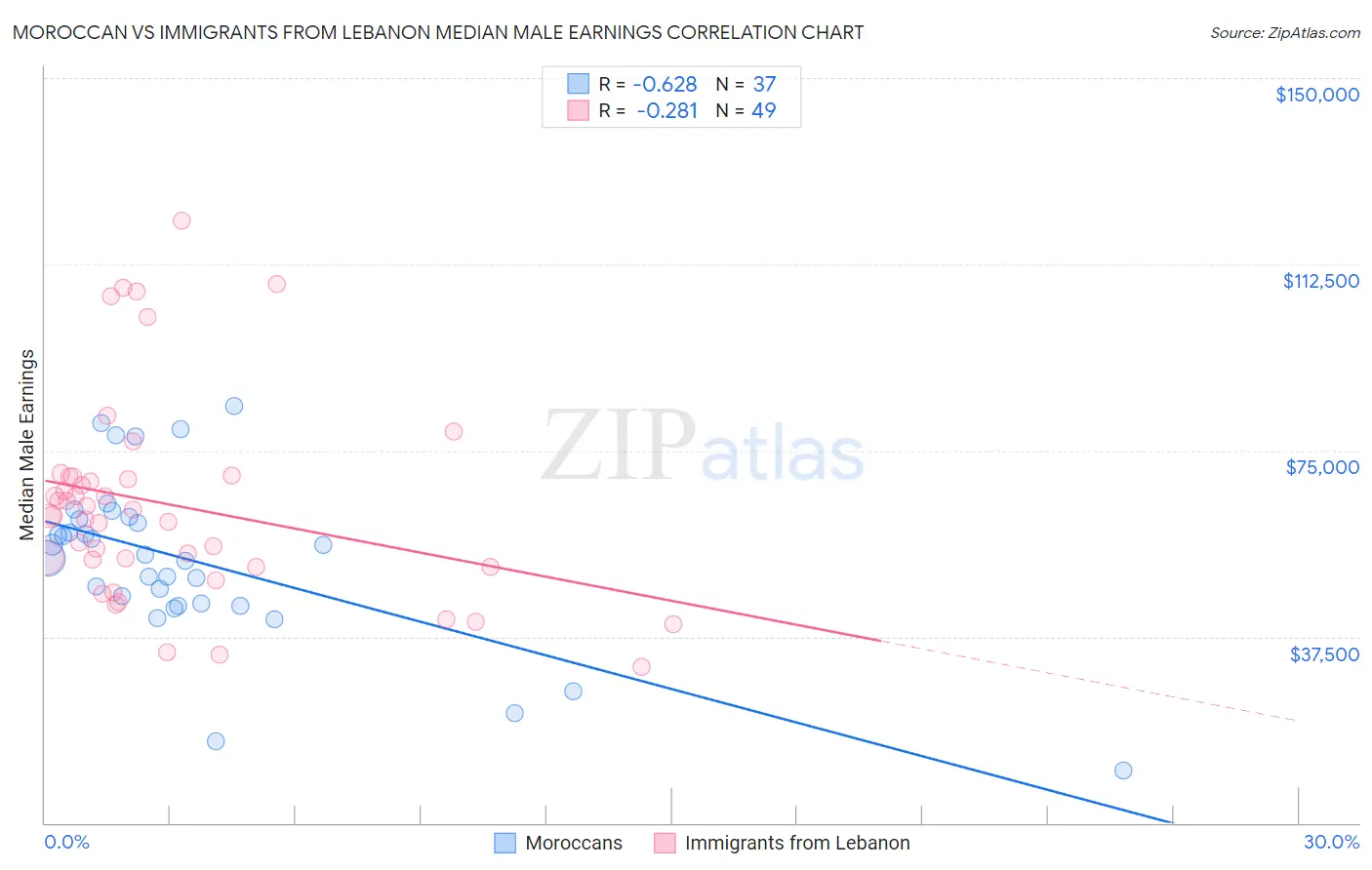 Moroccan vs Immigrants from Lebanon Median Male Earnings