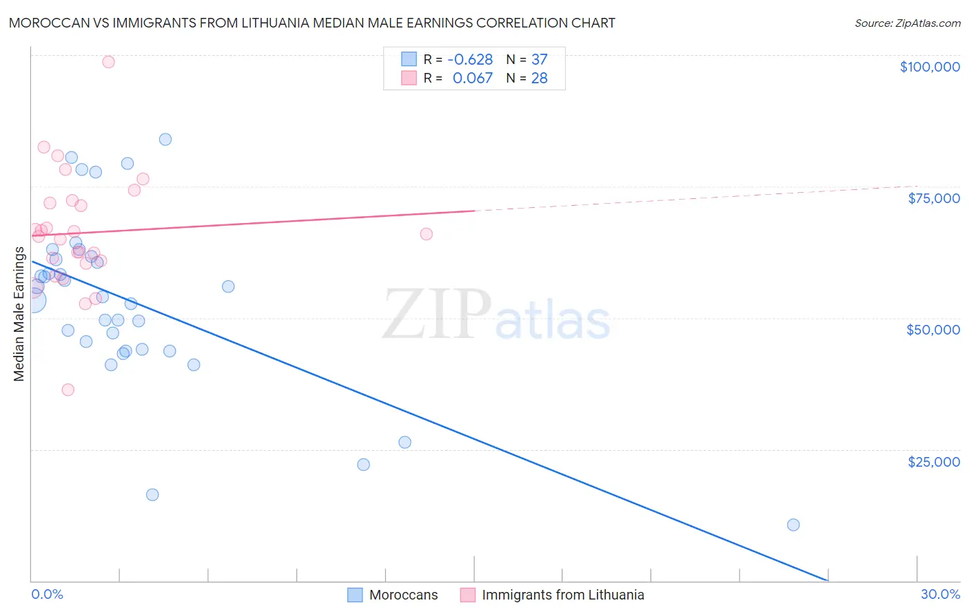 Moroccan vs Immigrants from Lithuania Median Male Earnings