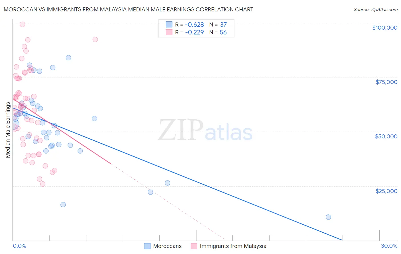 Moroccan vs Immigrants from Malaysia Median Male Earnings