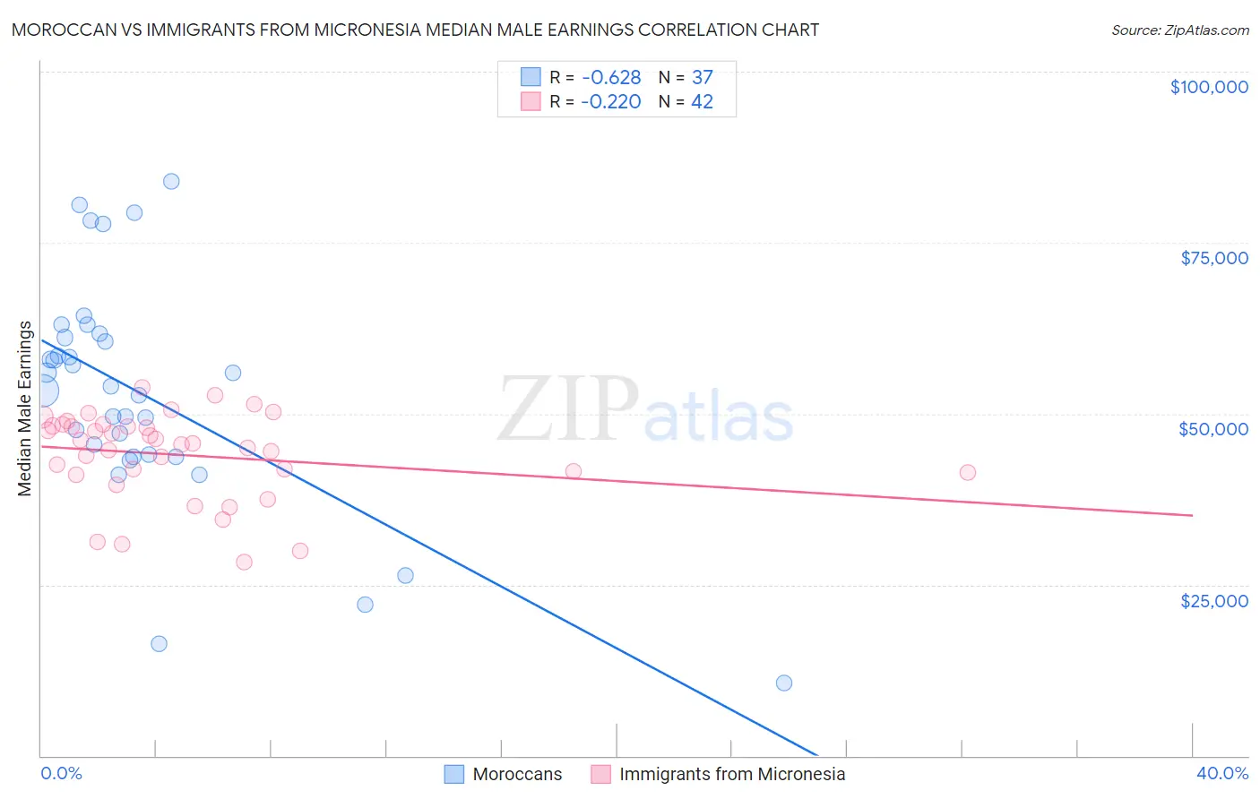 Moroccan vs Immigrants from Micronesia Median Male Earnings
