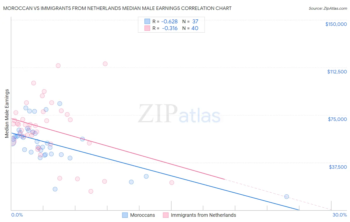 Moroccan vs Immigrants from Netherlands Median Male Earnings