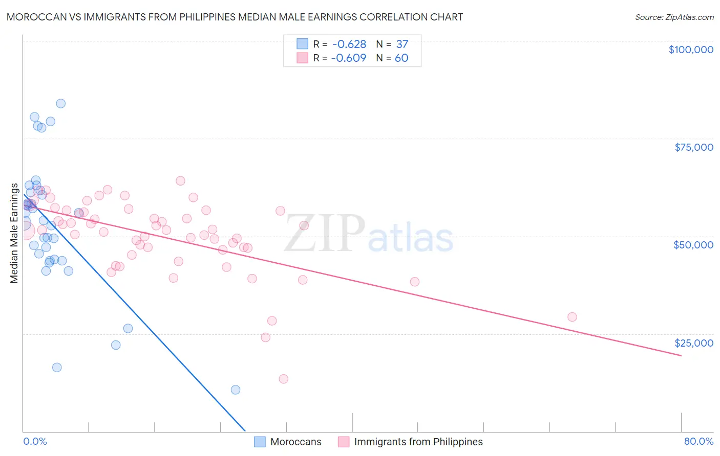 Moroccan vs Immigrants from Philippines Median Male Earnings