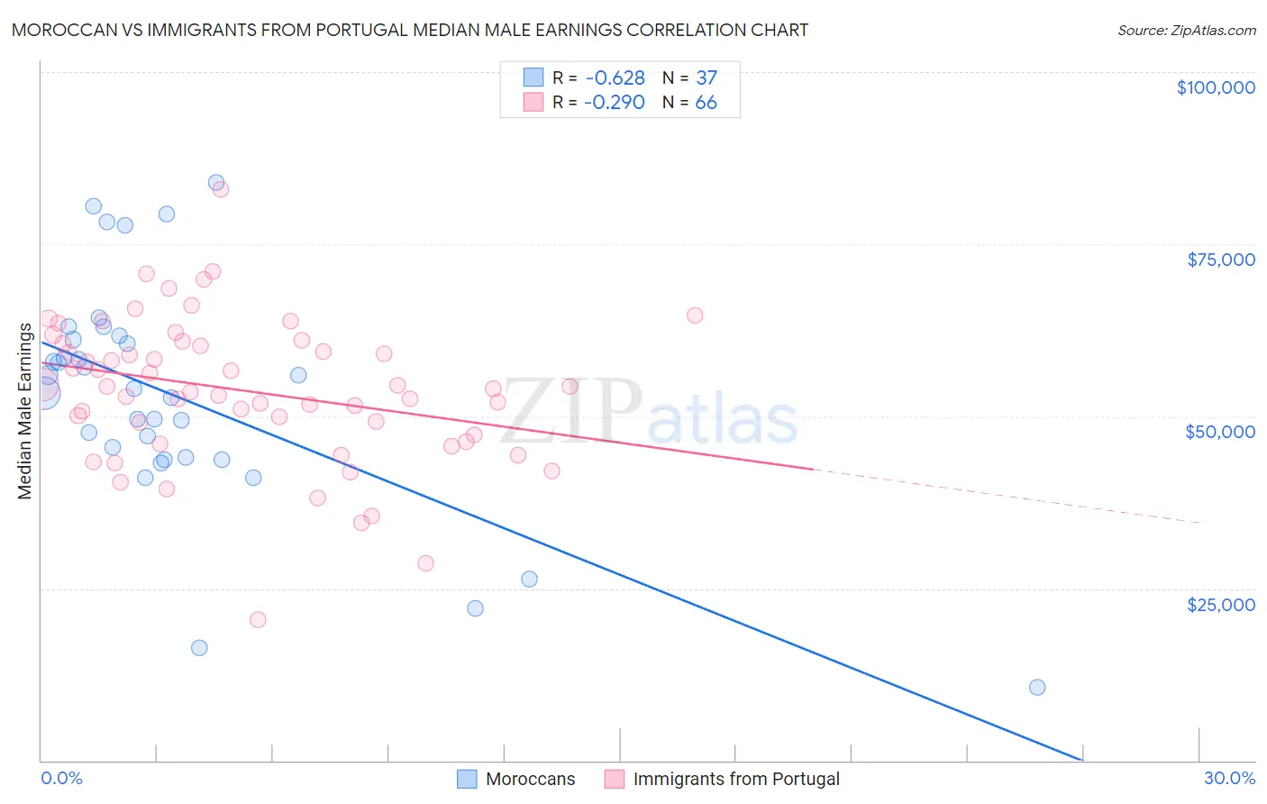 Moroccan vs Immigrants from Portugal Median Male Earnings