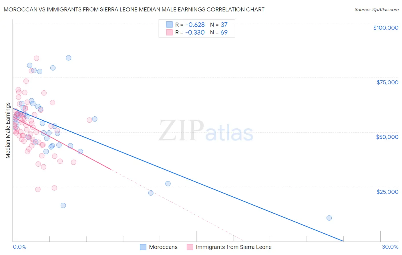 Moroccan vs Immigrants from Sierra Leone Median Male Earnings