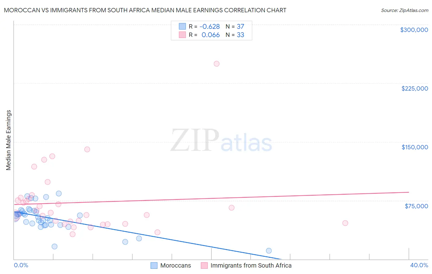 Moroccan vs Immigrants from South Africa Median Male Earnings