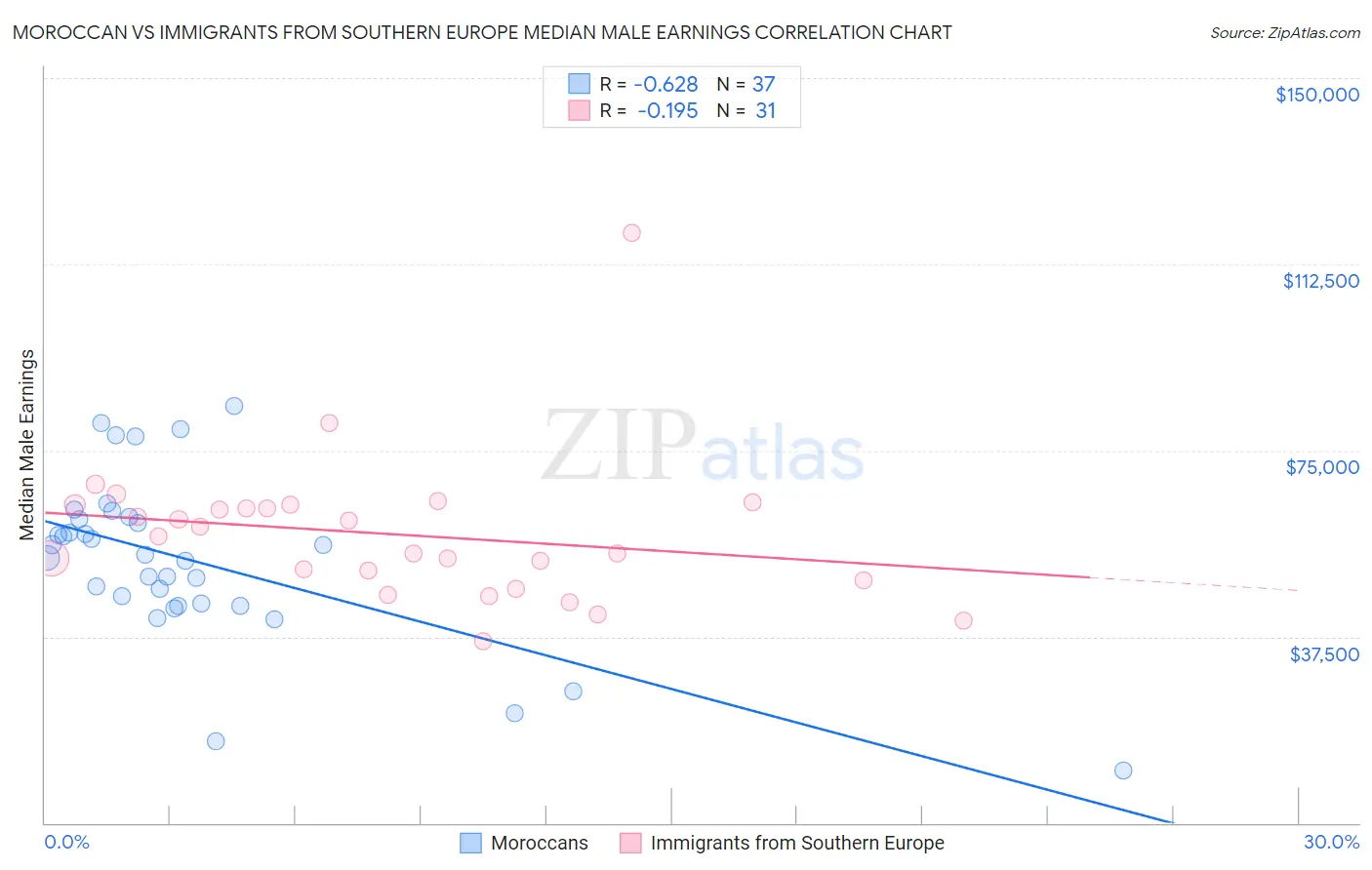 Moroccan vs Immigrants from Southern Europe Median Male Earnings