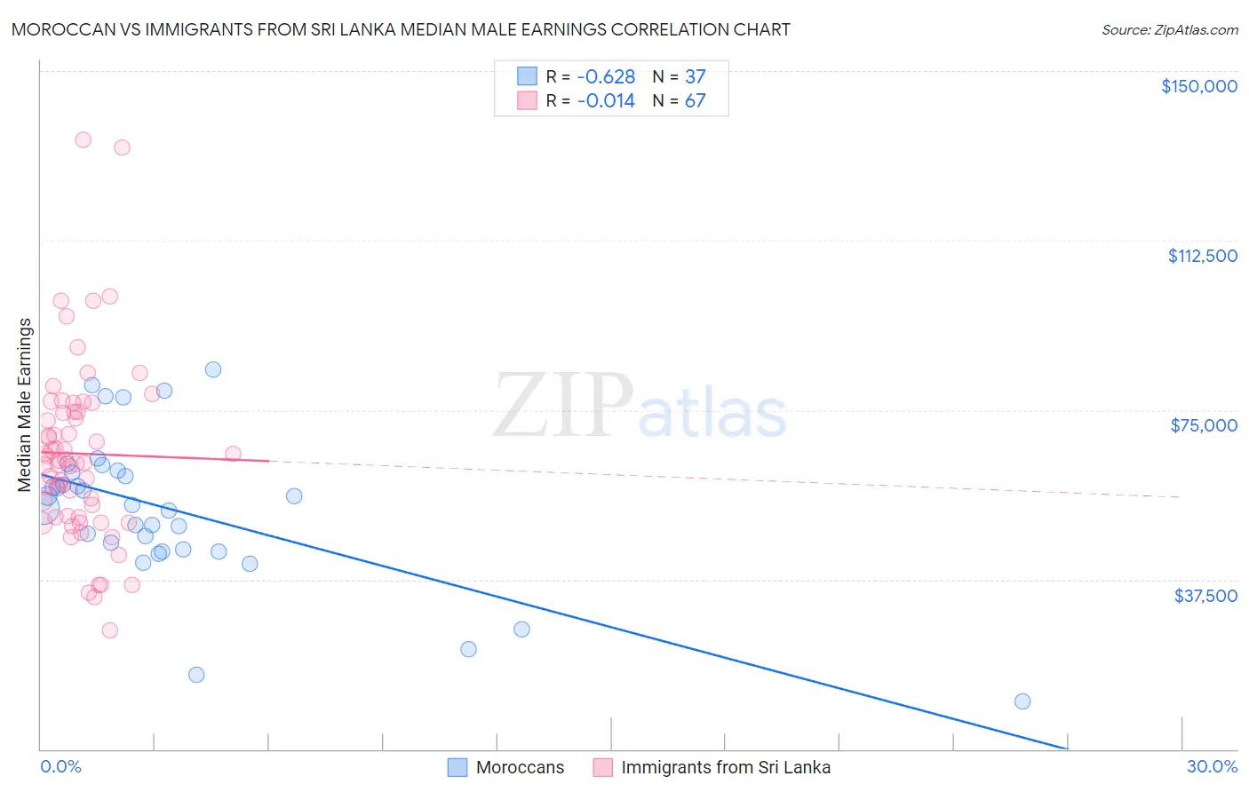 Moroccan vs Immigrants from Sri Lanka Median Male Earnings