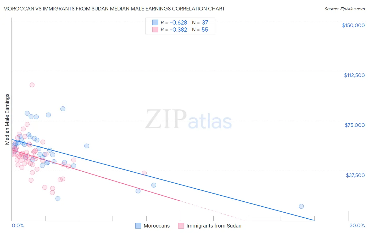 Moroccan vs Immigrants from Sudan Median Male Earnings