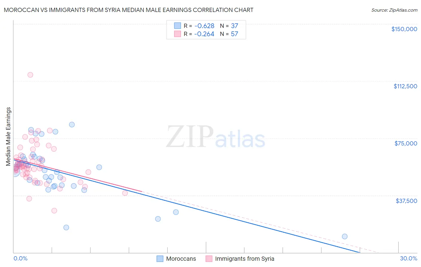 Moroccan vs Immigrants from Syria Median Male Earnings