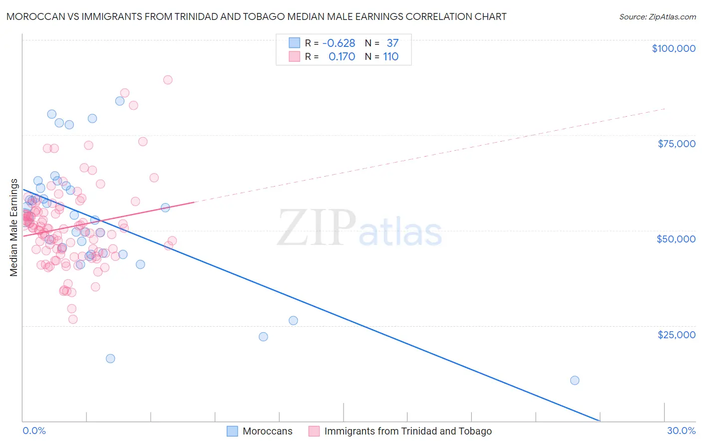 Moroccan vs Immigrants from Trinidad and Tobago Median Male Earnings