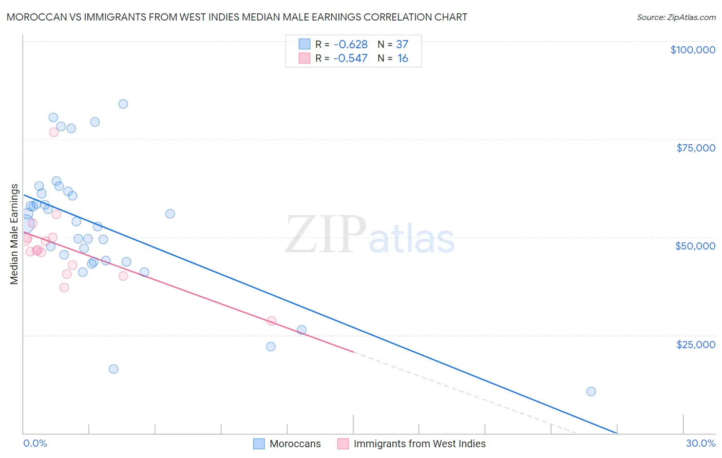 Moroccan vs Immigrants from West Indies Median Male Earnings