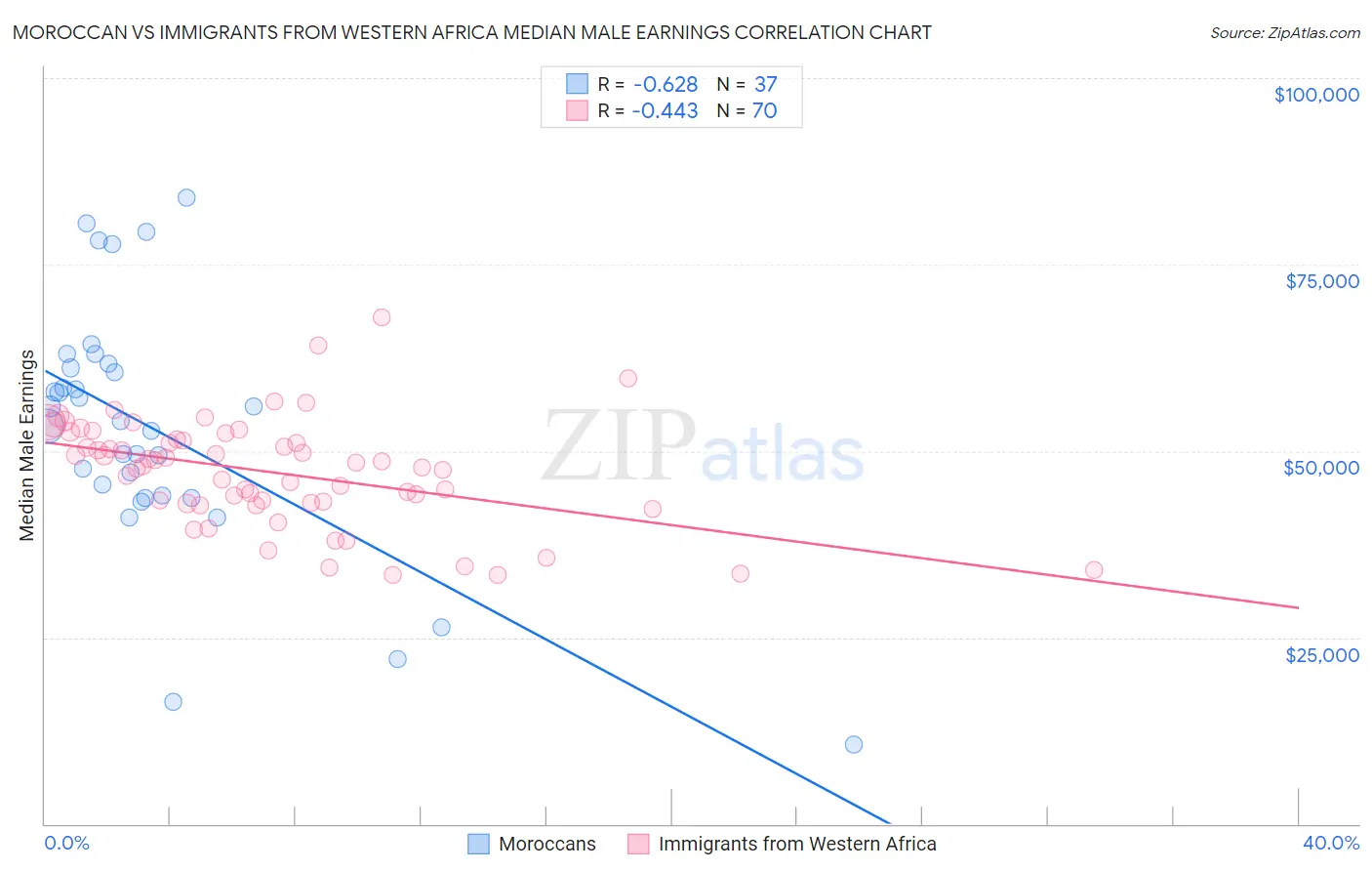 Moroccan vs Immigrants from Western Africa Median Male Earnings